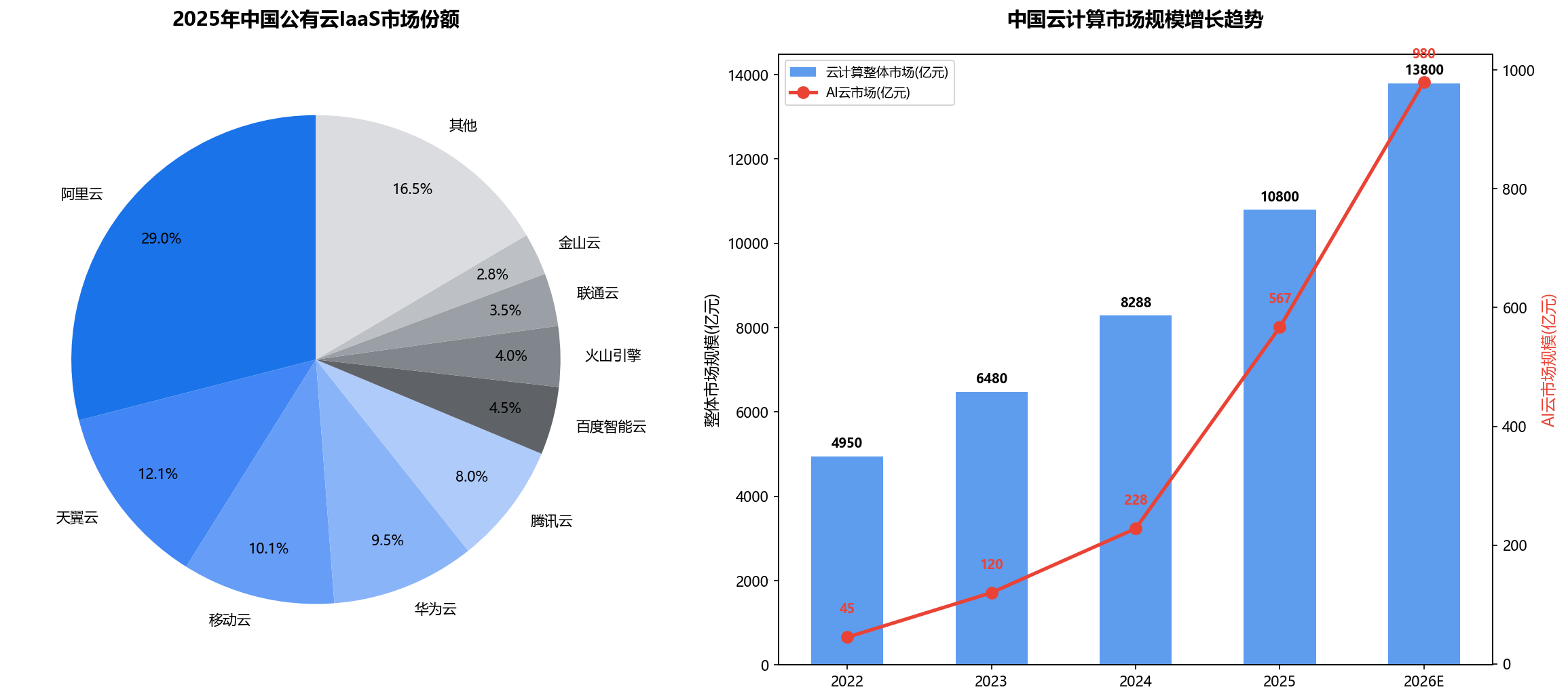 云计算市场份额与增长趋势