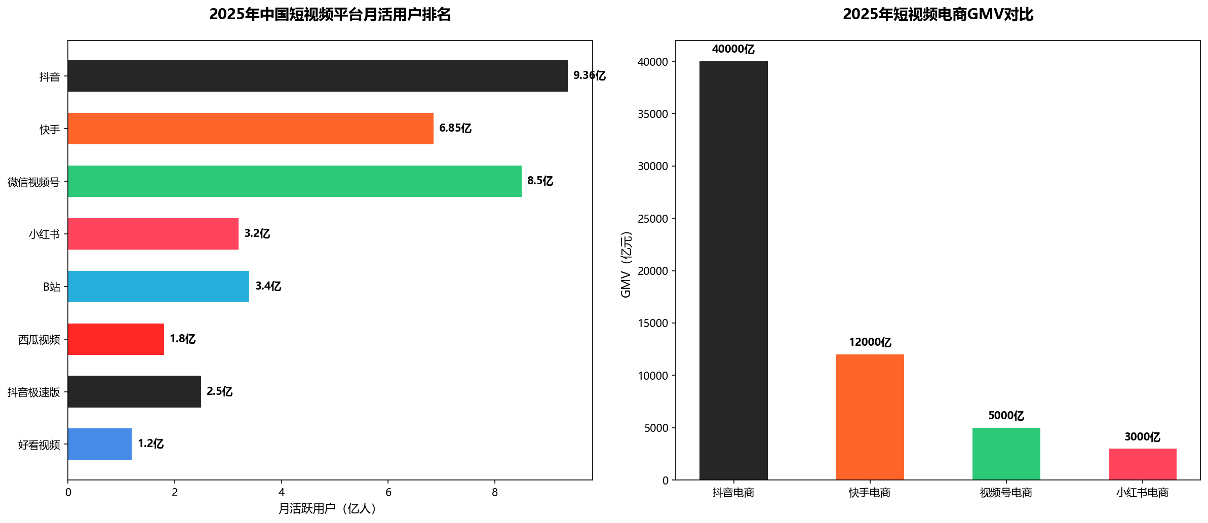 短视频平台用户与电商数据
