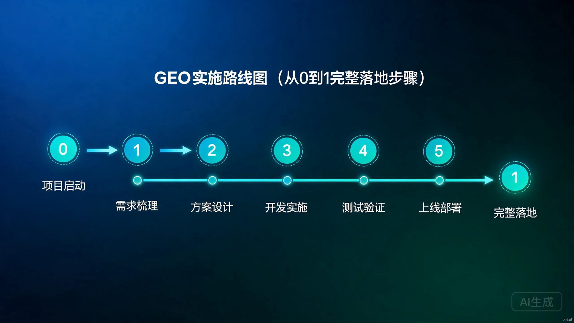 GEO实施路线图（从0到1完整落地步骤）