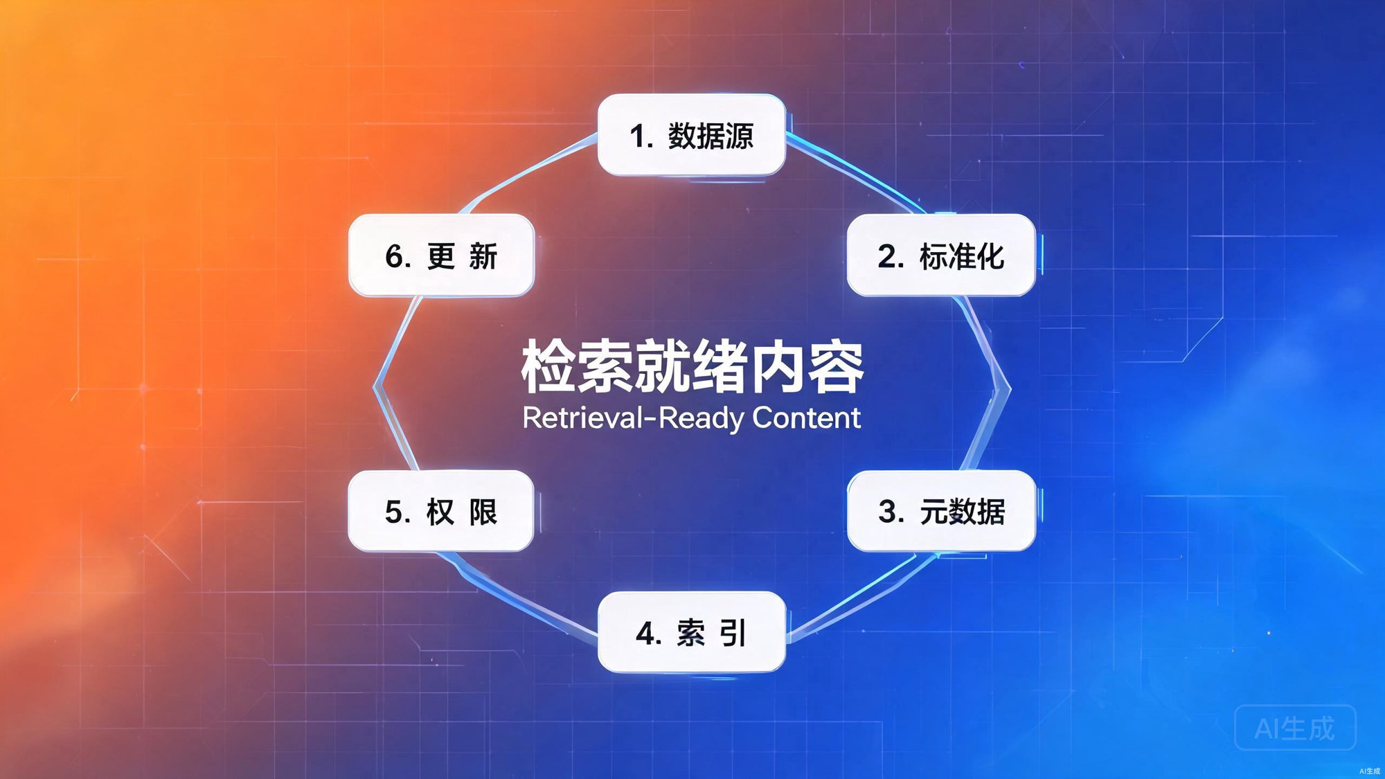 检索就绪内容（Retrieval-Ready Content）六要素框架