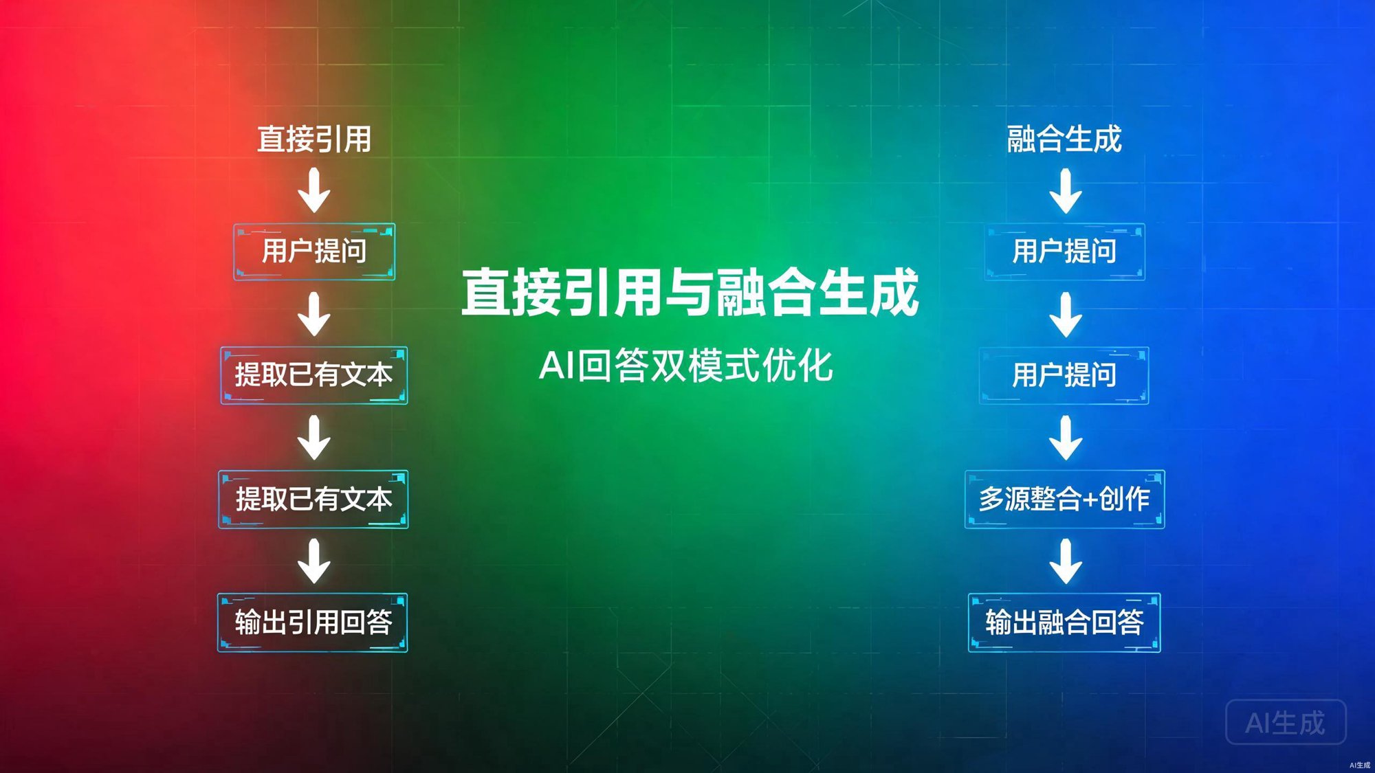 直接引用与融合生成：AI回答双模式GEO优化策略
