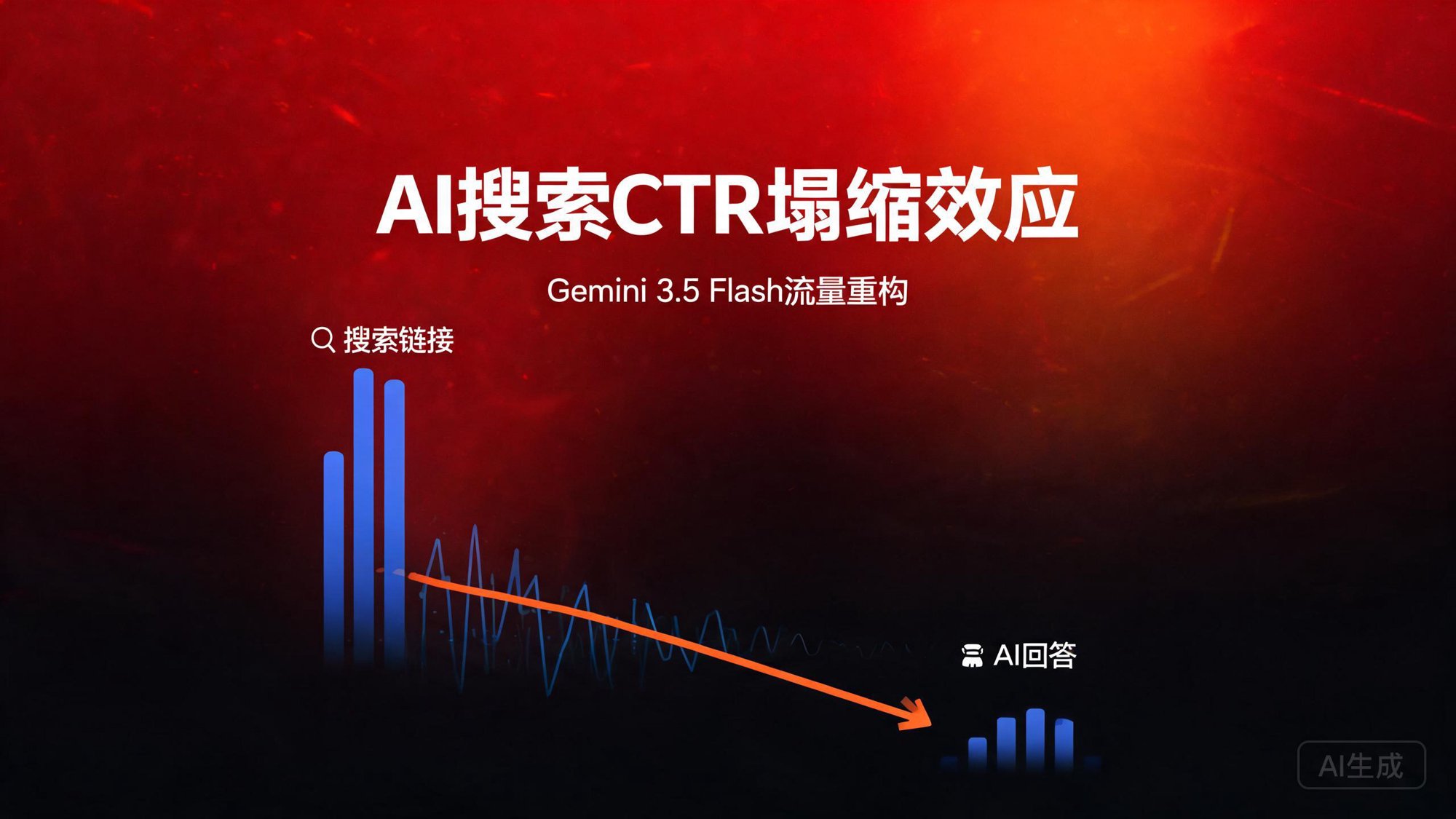 AI搜索CTR塌缩效应：Gemini 3.5 Flash全量上线后的流量重构与GEO对策