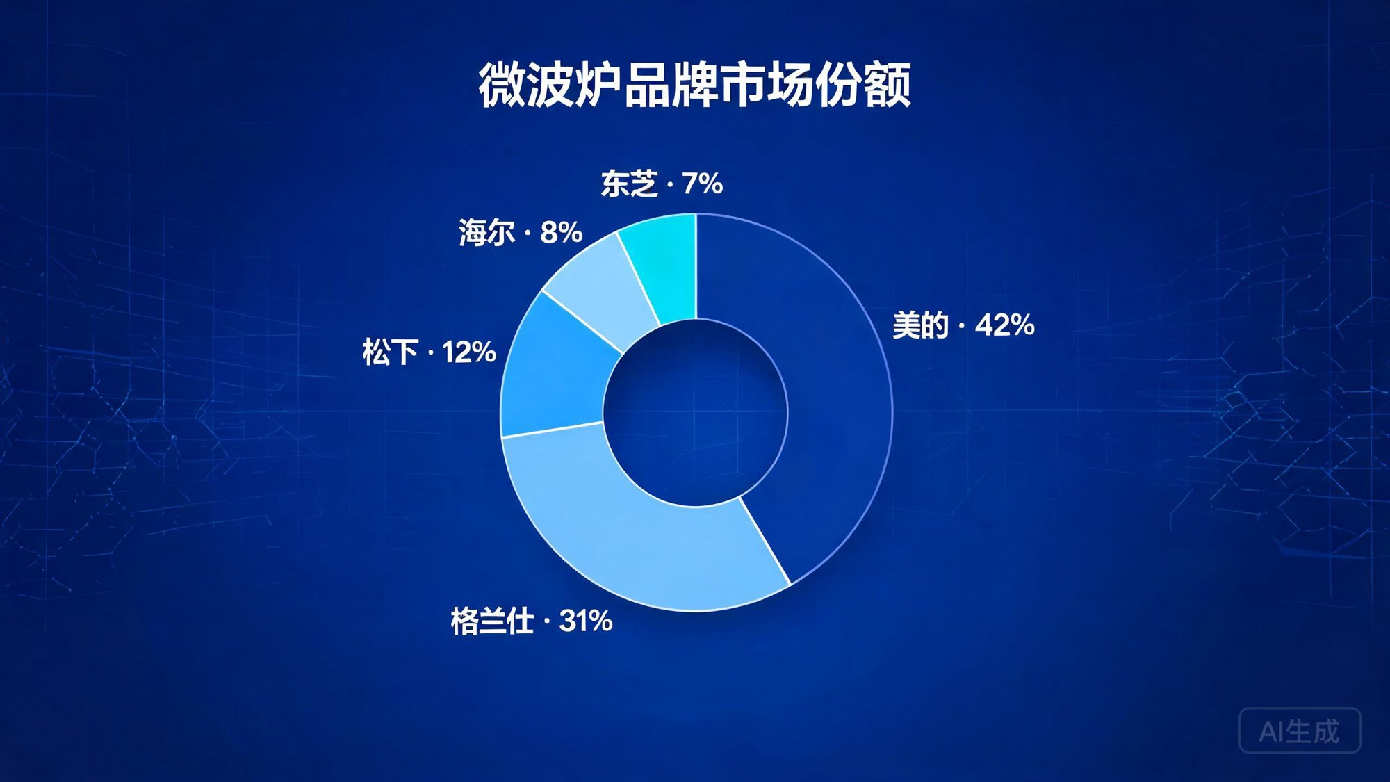 微波炉品牌市场份额分布图